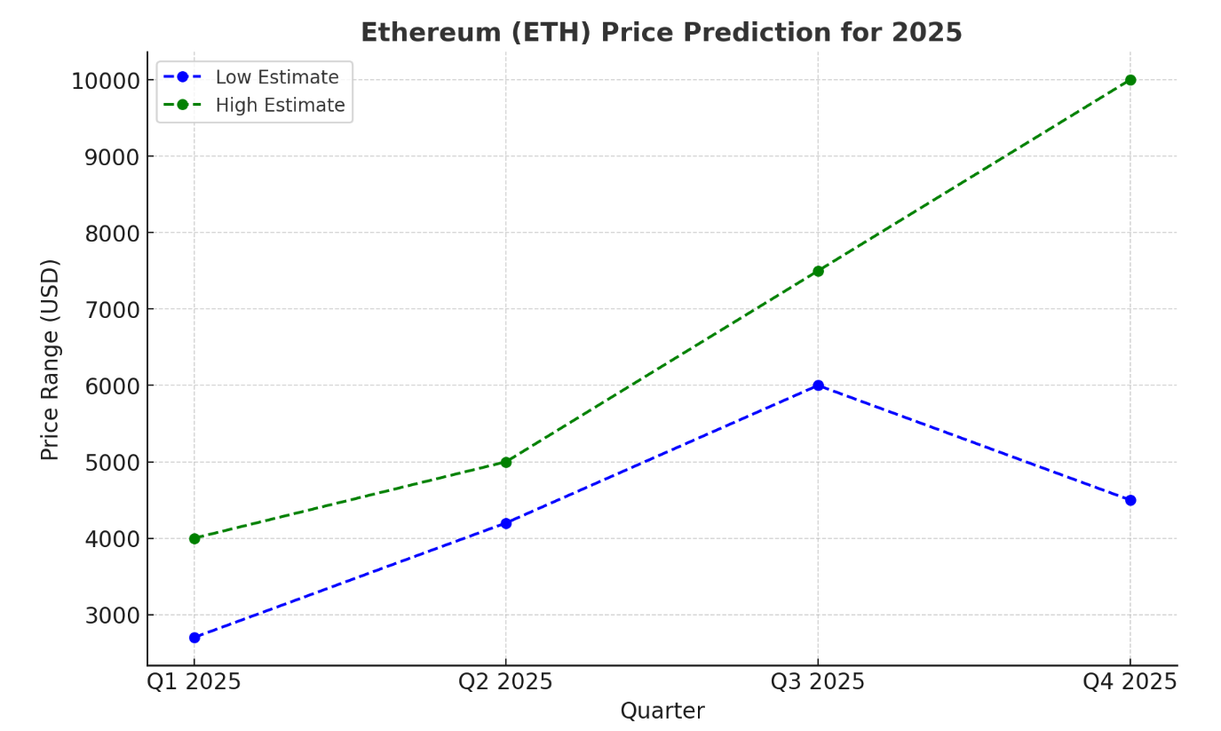 ETH2025价格预测：市占率跌破10%,ETH能重回4,000美元上方吗?